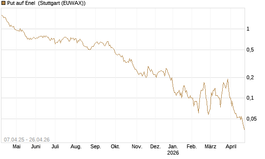 Put auf Enel [UniCredit Bank GmbH] Chart