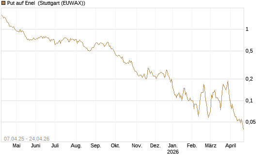 Put auf Enel [UniCredit Bank GmbH] Chart