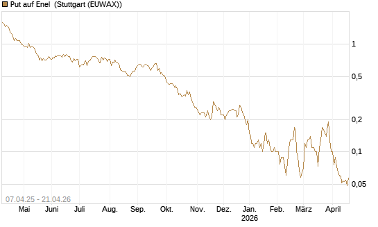 Put auf Enel [UniCredit Bank GmbH] Chart