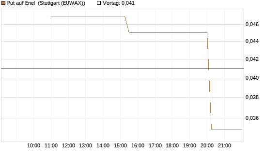 Put auf Enel [UniCredit Bank GmbH] Chart