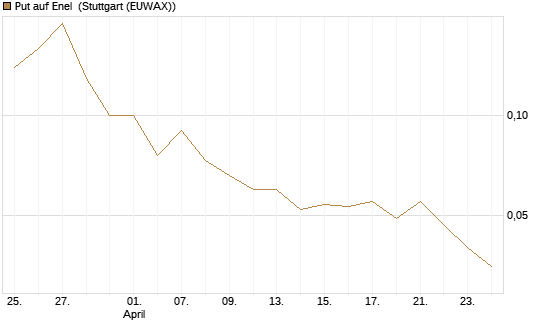 Put auf Enel [UniCredit Bank GmbH] Chart