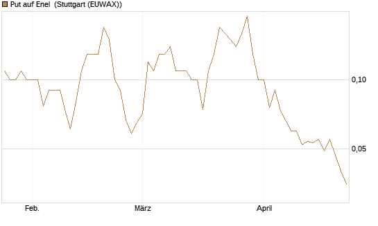 Put auf Enel [UniCredit Bank GmbH] Chart