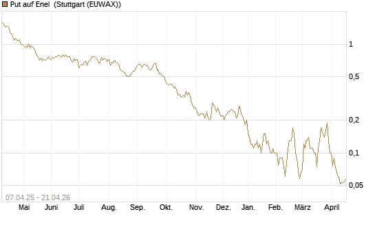 Put auf Enel [UniCredit Bank GmbH] Chart