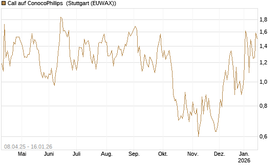 Call auf ConocoPhillips [Vontobel] Chart
