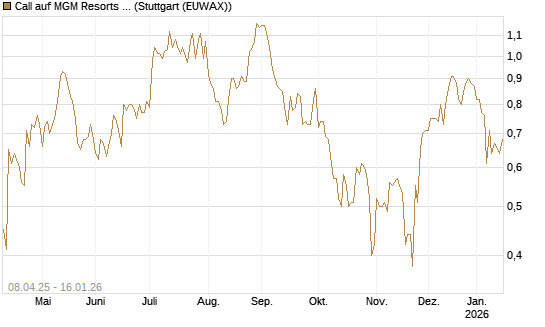 Call auf MGM Resorts Int. [Vontobel] Chart
