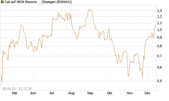 Call auf MGM Resorts Int. [Vontobel] Chart