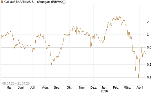 Call auf TKA/TKMS Basket [HSBC Trinkaus & Burkhardt GmbH] Chart