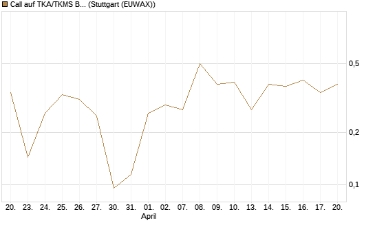 Call auf TKA/TKMS Basket [HSBC Trinkaus & Burkhardt GmbH] Chart