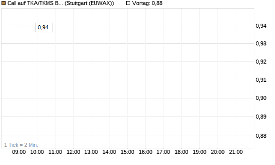 Call auf TKA/TKMS Basket [HSBC Trinkaus & Burkhardt GmbH] Chart