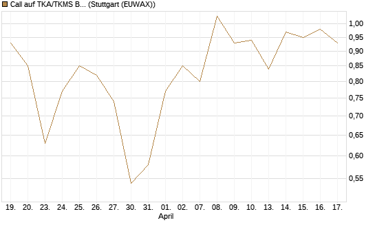 Call auf TKA/TKMS Basket [HSBC Trinkaus & Burkhardt GmbH] Chart
