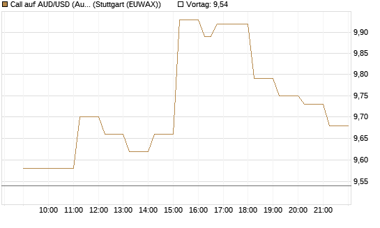 Call auf AUD/USD (Australischer Dollar / US-Dollar) [Vontobel] Chart