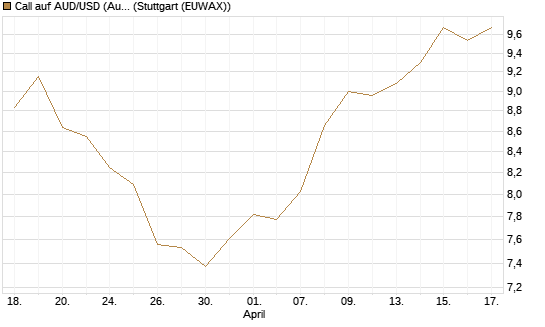 Call auf AUD/USD (Australischer Dollar / US-Dollar) [Vontobel] Chart