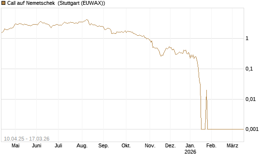 Call auf Nemetschek [UniCredit Bank GmbH] Chart