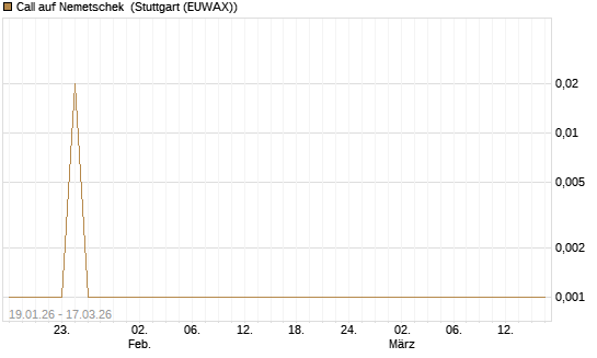 Call auf Nemetschek [UniCredit Bank GmbH] Chart