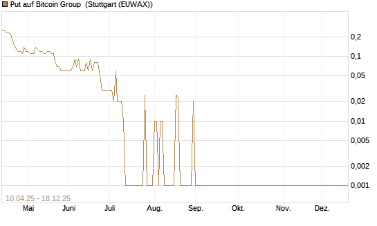 Put auf Bitcoin Group [DZ BANK AG] Chart