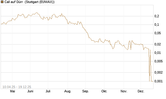 Call auf Dürr [Morgan Stanley & Co. Int. plc] Chart