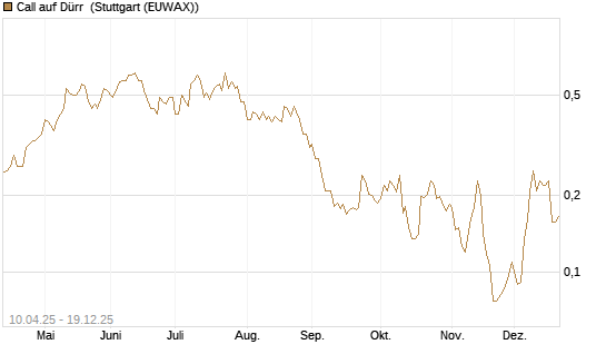 Call auf Dürr [Morgan Stanley & Co. Int. plc] Chart