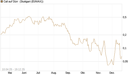 Call auf Dürr [Morgan Stanley & Co. Int. plc] Chart