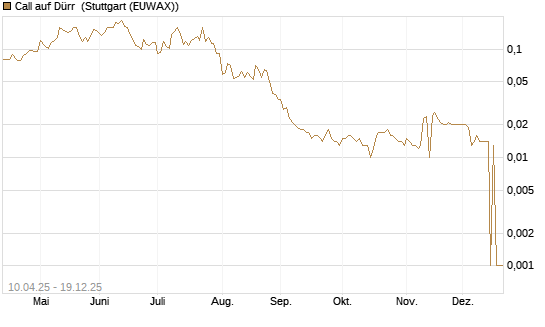 Call auf Dürr [Morgan Stanley & Co. Int. plc] Chart