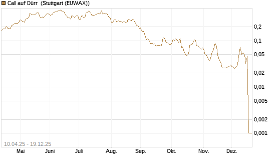 Call auf Dürr [Morgan Stanley & Co. Int. plc] Chart
