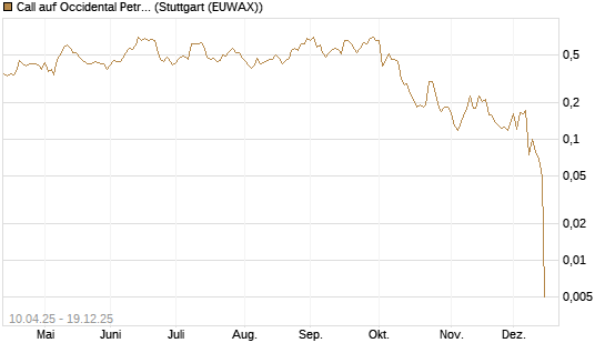 Call auf Occidental Petroleum Corp. [Morgan Stanley & Co. Int. plc] Chart