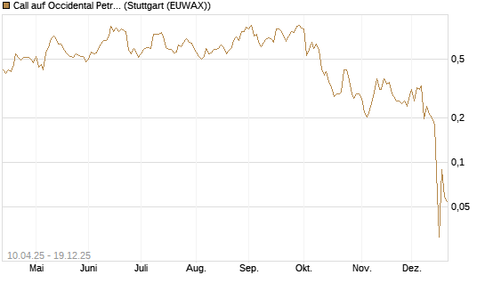 Call auf Occidental Petroleum Corp. [Morgan Stanley & Co. Int. plc] Chart
