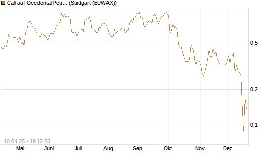 Call auf Occidental Petroleum Corp. [Morgan Stanley & Co. Int. plc] Chart