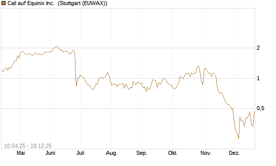 Call auf Equinix Inc. [Morgan Stanley & Co. Int. plc] Chart
