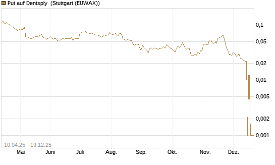 Put auf Dentsply [Morgan Stanley & Co. Int. plc] Chart