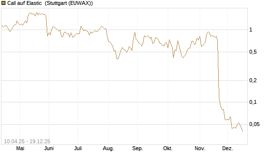 Call auf Elastic [Morgan Stanley & Co. Int. plc] Chart