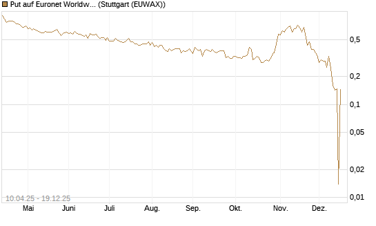 Put auf Euronet Worldwide [Morgan Stanley & Co. Int. plc] Chart