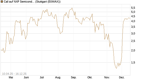 Call auf NXP Semiconductors N.V. [Morgan Stanley & Co. Int. plc] Chart