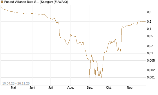 Put auf Alliance Data Systems [Morgan Stanley & Co. Int. plc] Chart