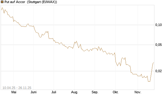 Put auf Accor [Morgan Stanley & Co. Int. plc] Chart