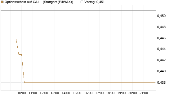 Optionsschein auf CA Immobilien Anlagen [Erste Group Bank AG] Chart