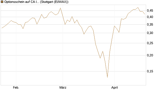 Optionsschein auf CA Immobilien Anlagen [Erste Group Bank AG] Chart