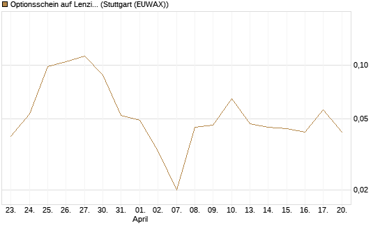 Optionsschein auf Lenzing [Erste Group Bank AG] Chart