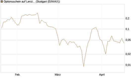 Optionsschein auf Lenzing [Erste Group Bank AG] Chart