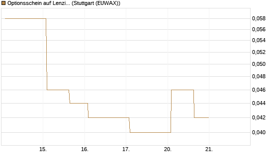 Optionsschein auf Lenzing [Erste Group Bank AG] Chart
