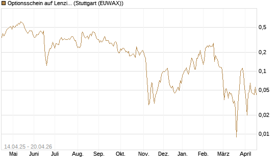Optionsschein auf Lenzing [Erste Group Bank AG] Chart