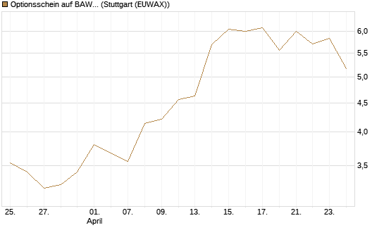 Optionsschein auf BAWAG Group AG [Erste Group Bank AG] Chart