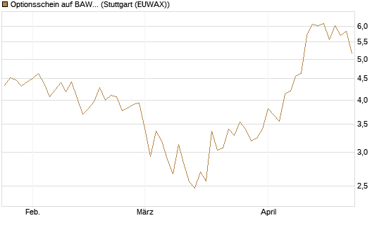 Optionsschein auf BAWAG Group AG [Erste Group Bank AG] Chart