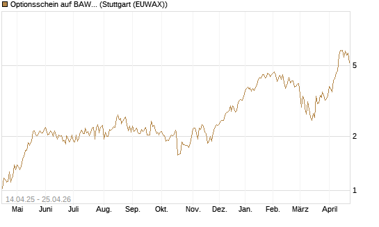 Optionsschein auf BAWAG Group AG [Erste Group Bank AG] Chart