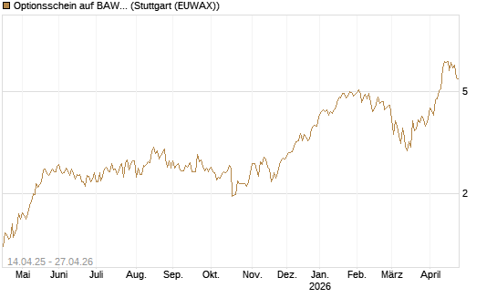 Optionsschein auf BAWAG Group AG [Erste Group Bank AG] Chart