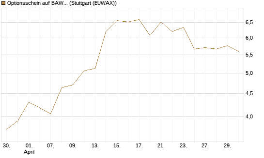 Optionsschein auf BAWAG Group AG [Erste Group Bank AG] Chart
