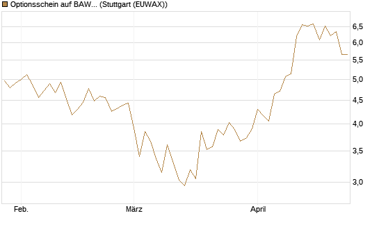 Optionsschein auf BAWAG Group AG [Erste Group Bank AG] Chart