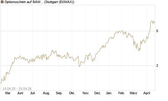 Optionsschein auf BAWAG Group AG [Erste Group Bank AG] Chart