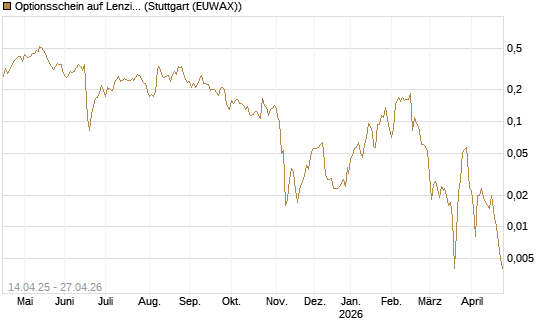Optionsschein auf Lenzing [Erste Group Bank AG] Chart