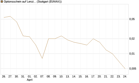 Optionsschein auf Lenzing [Erste Group Bank AG] Chart
