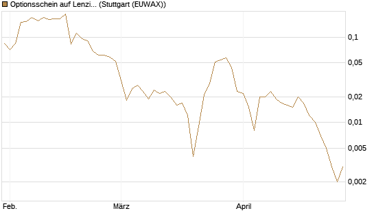 Optionsschein auf Lenzing [Erste Group Bank AG] Chart